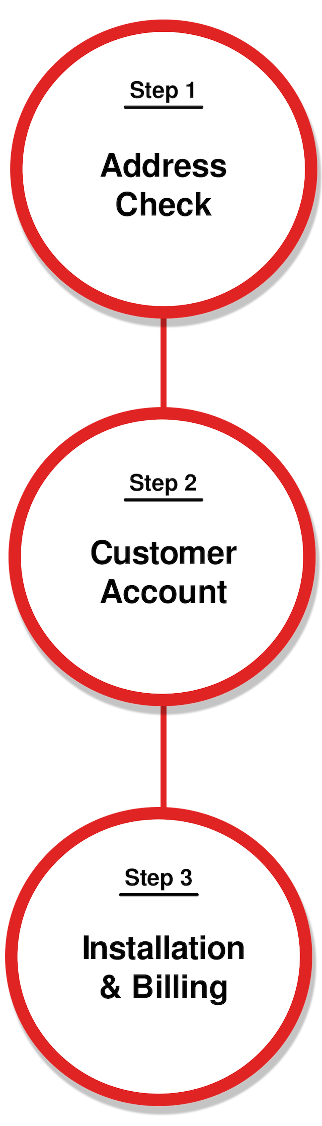 Step by step account setup process